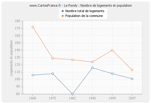 Le Pondy : Nombre de logements et population